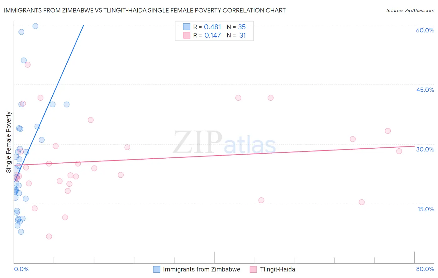 Immigrants from Zimbabwe vs Tlingit-Haida Single Female Poverty