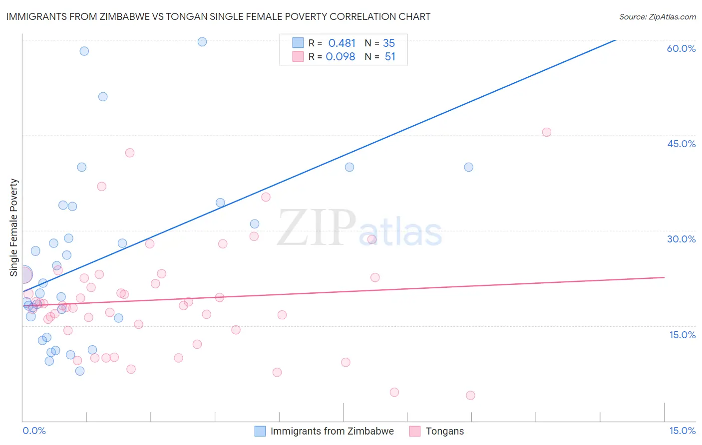 Immigrants from Zimbabwe vs Tongan Single Female Poverty
