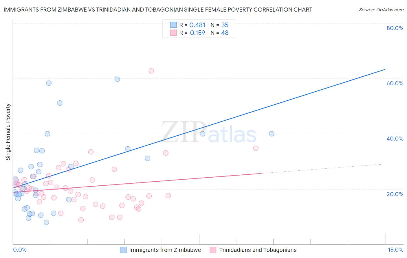 Immigrants from Zimbabwe vs Trinidadian and Tobagonian Single Female Poverty