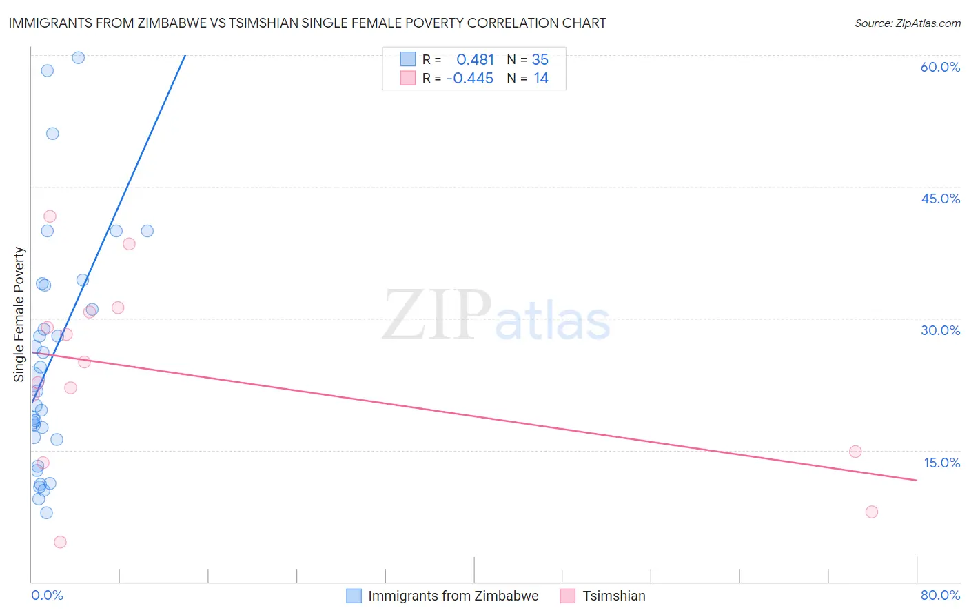 Immigrants from Zimbabwe vs Tsimshian Single Female Poverty