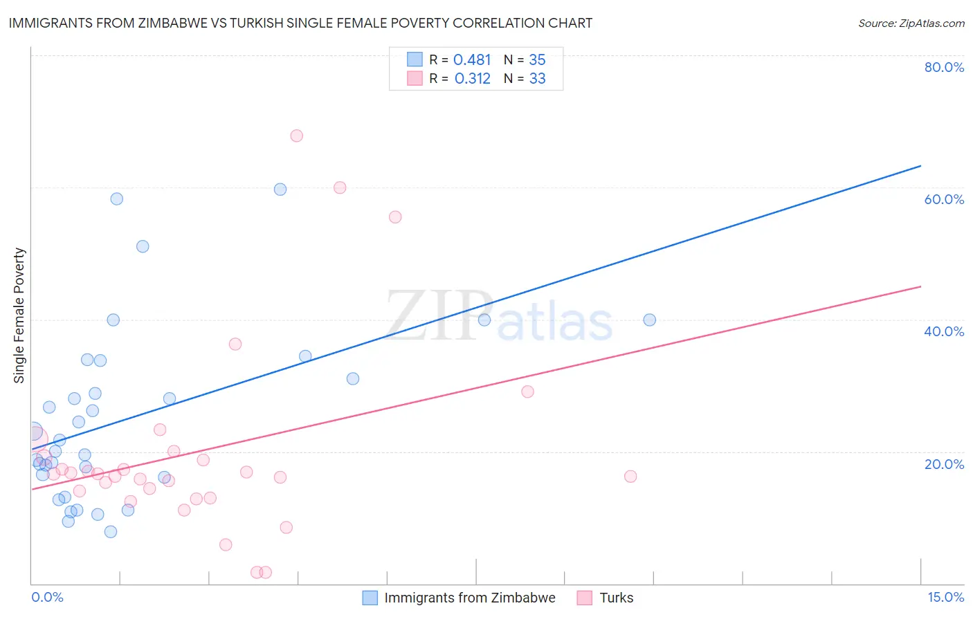 Immigrants from Zimbabwe vs Turkish Single Female Poverty