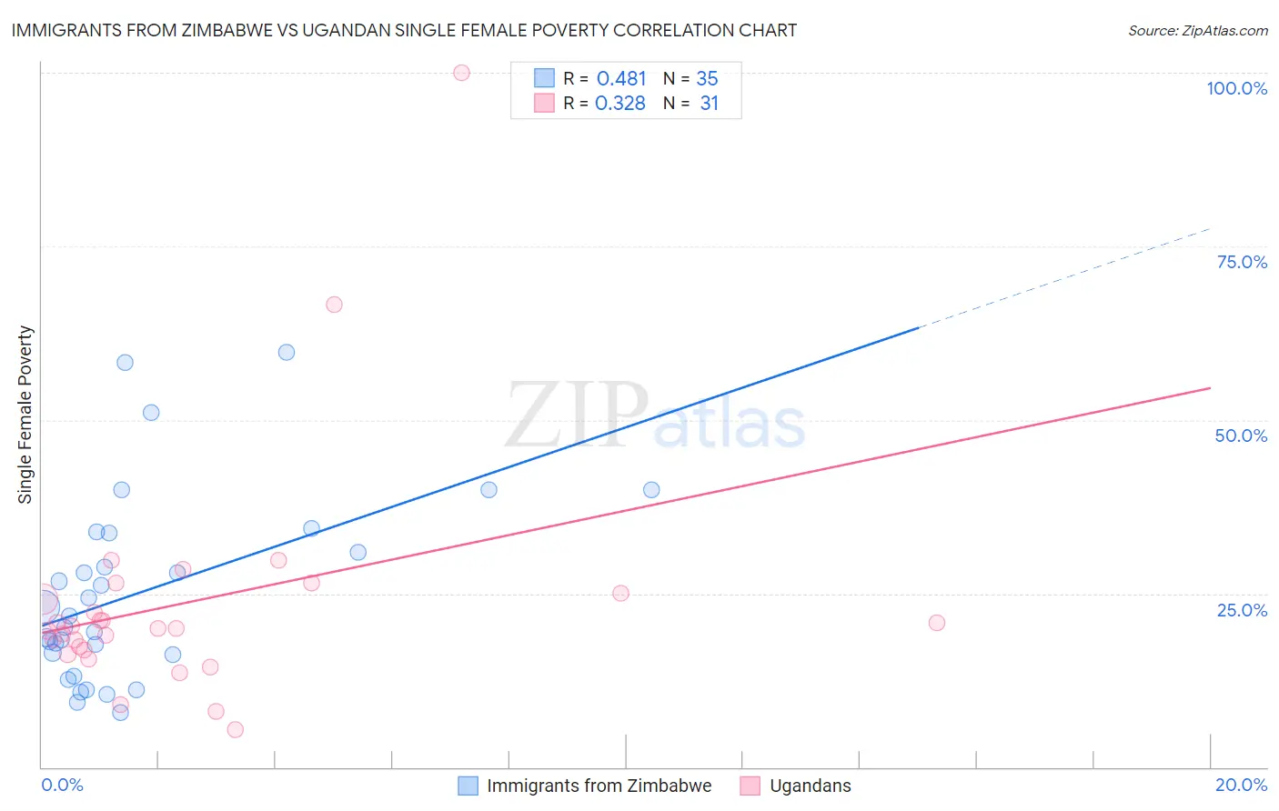 Immigrants from Zimbabwe vs Ugandan Single Female Poverty