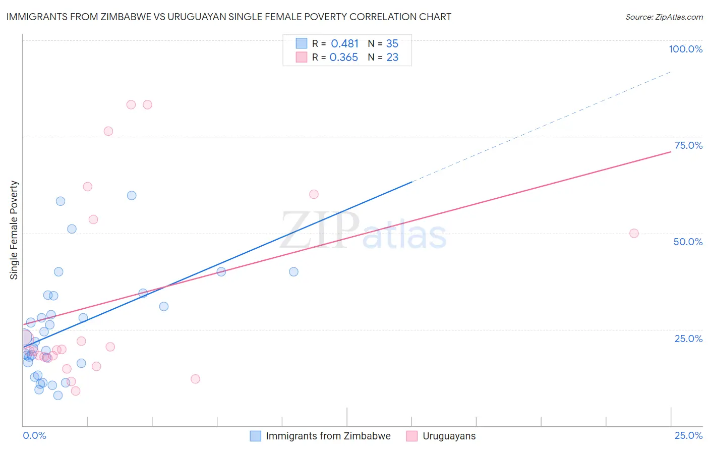 Immigrants from Zimbabwe vs Uruguayan Single Female Poverty