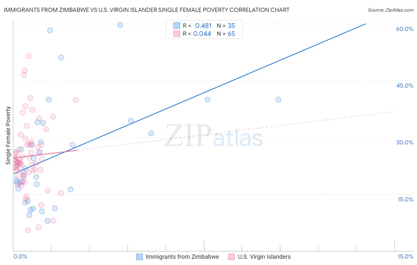 Immigrants from Zimbabwe vs U.S. Virgin Islander Single Female Poverty