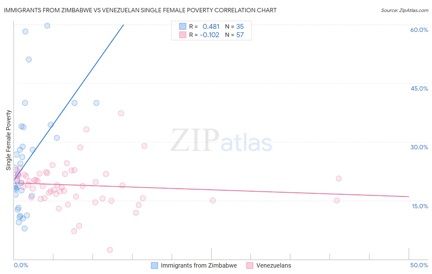 Immigrants from Zimbabwe vs Venezuelan Single Female Poverty