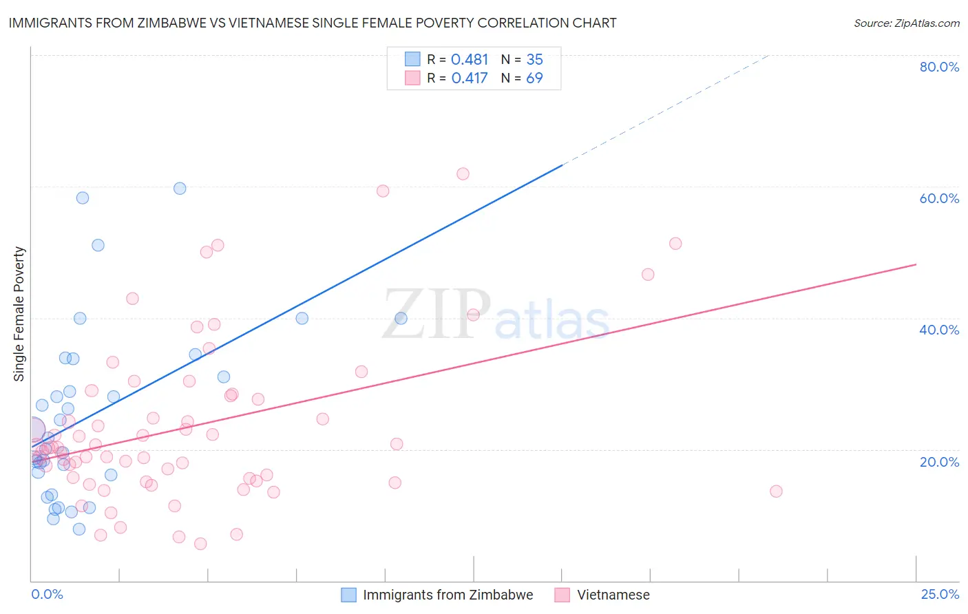 Immigrants from Zimbabwe vs Vietnamese Single Female Poverty