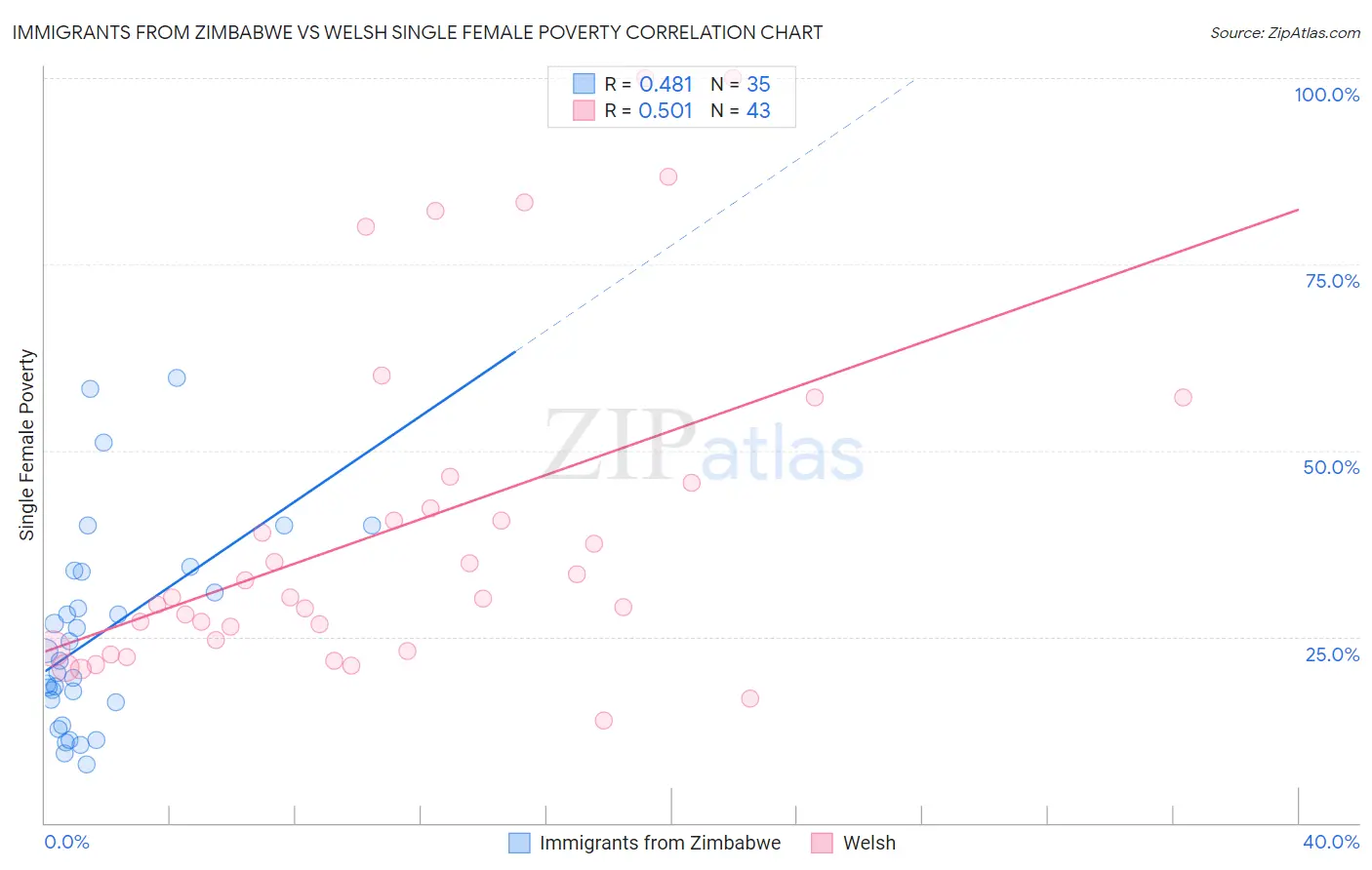 Immigrants from Zimbabwe vs Welsh Single Female Poverty