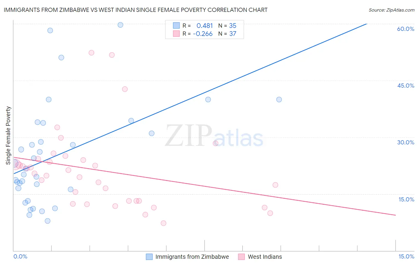 Immigrants from Zimbabwe vs West Indian Single Female Poverty