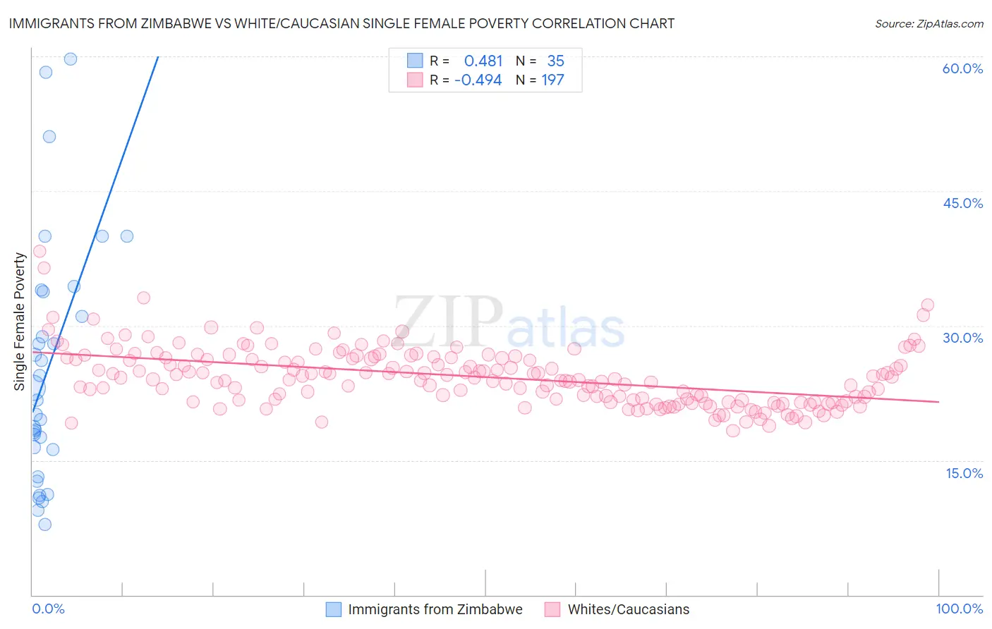 Immigrants from Zimbabwe vs White/Caucasian Single Female Poverty