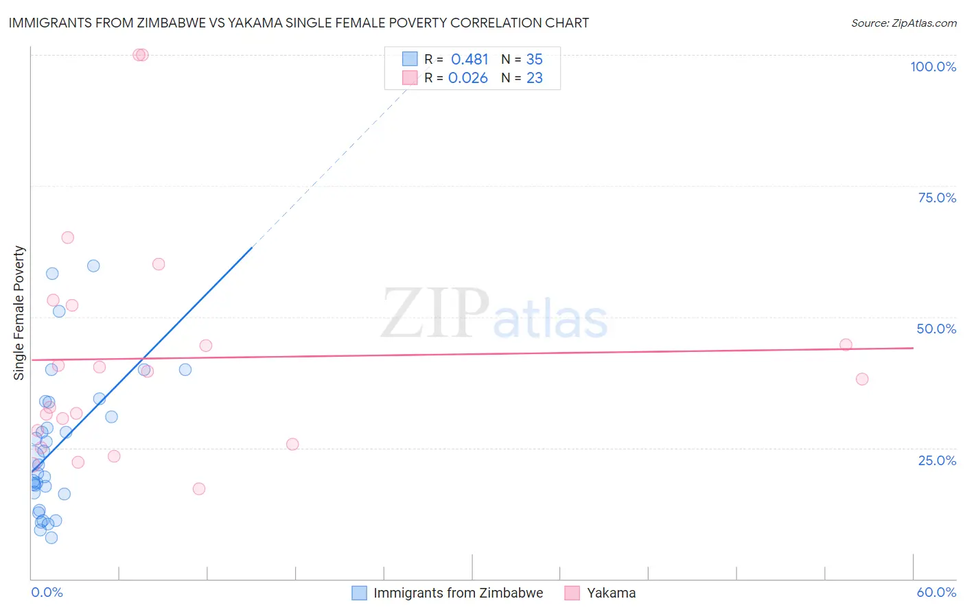 Immigrants from Zimbabwe vs Yakama Single Female Poverty