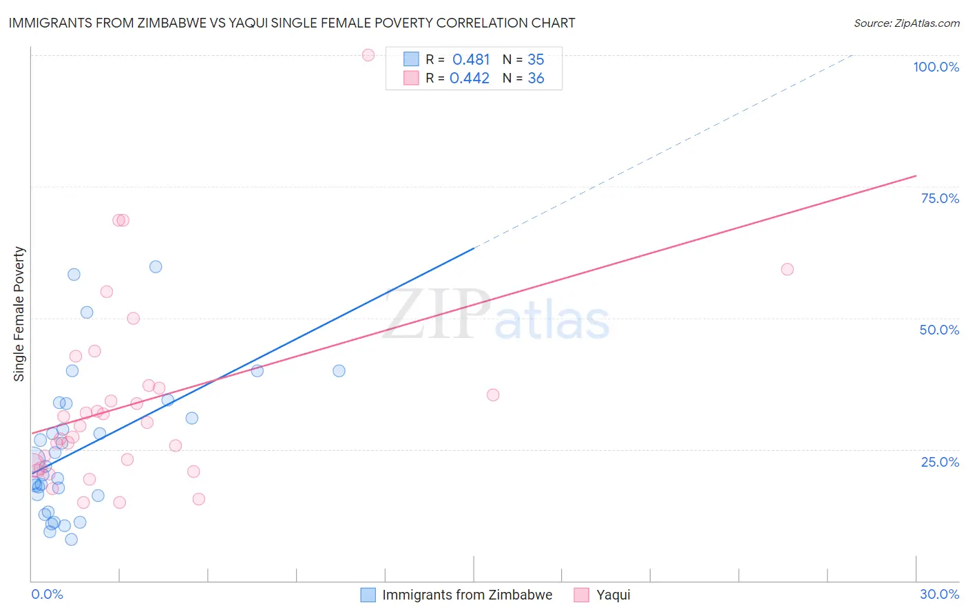 Immigrants from Zimbabwe vs Yaqui Single Female Poverty
