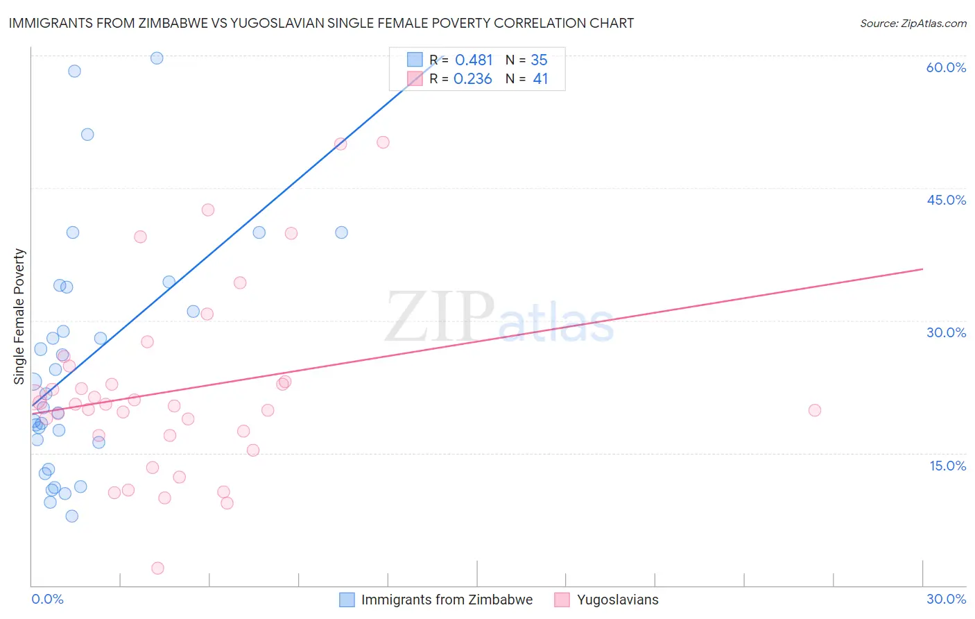 Immigrants from Zimbabwe vs Yugoslavian Single Female Poverty