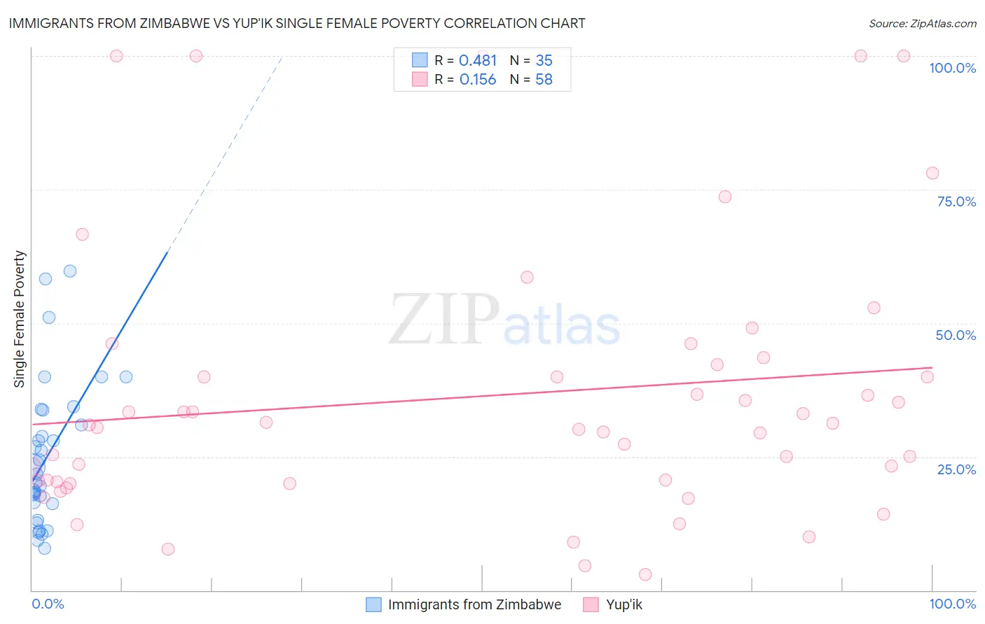 Immigrants from Zimbabwe vs Yup'ik Single Female Poverty