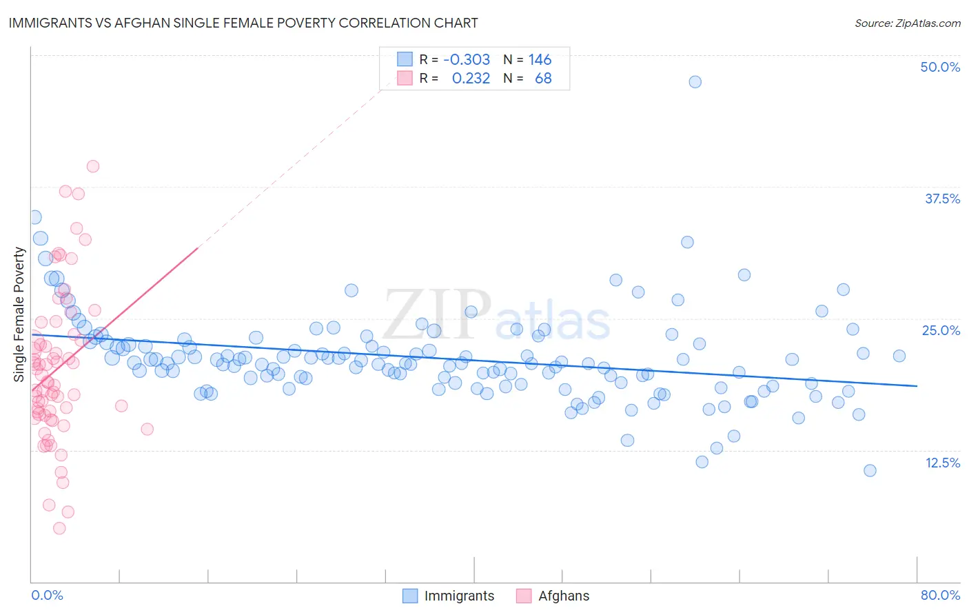 Immigrants vs Afghan Single Female Poverty