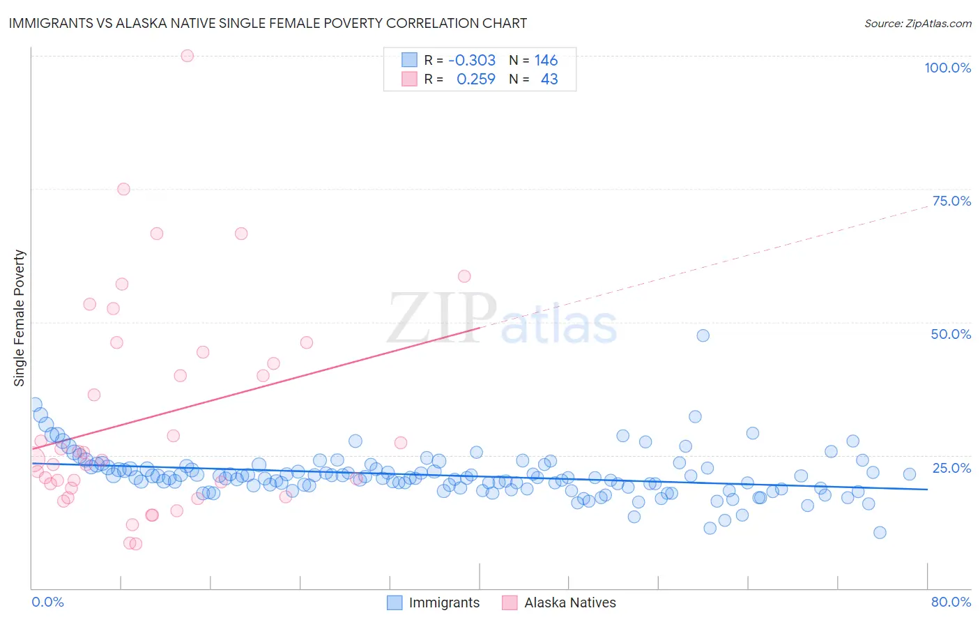 Immigrants vs Alaska Native Single Female Poverty