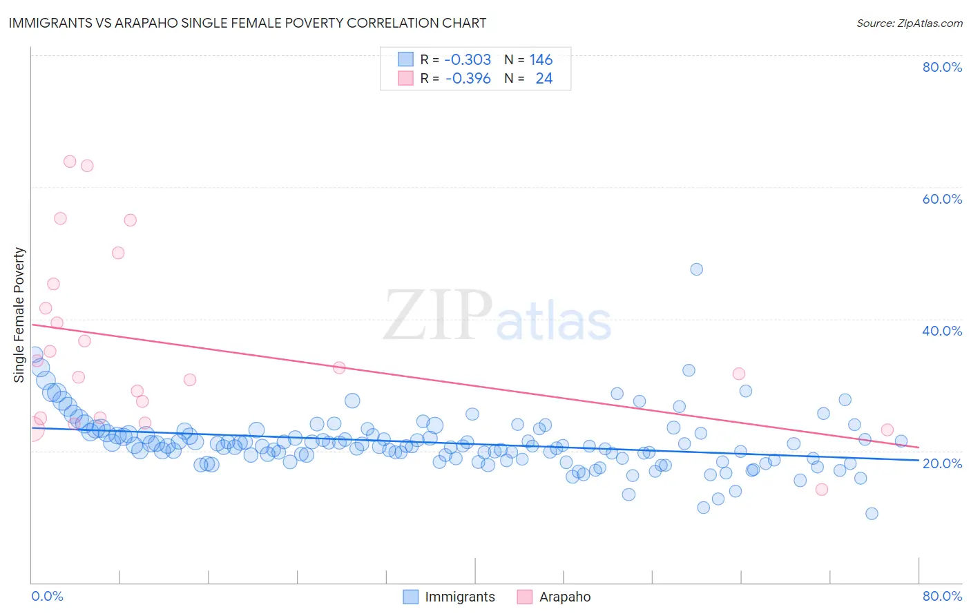 Immigrants vs Arapaho Single Female Poverty