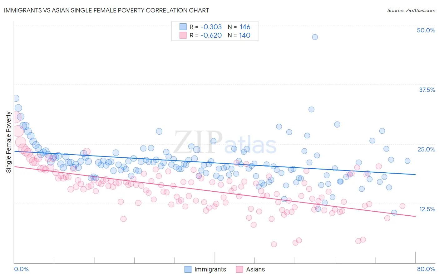 Immigrants vs Asian Single Female Poverty