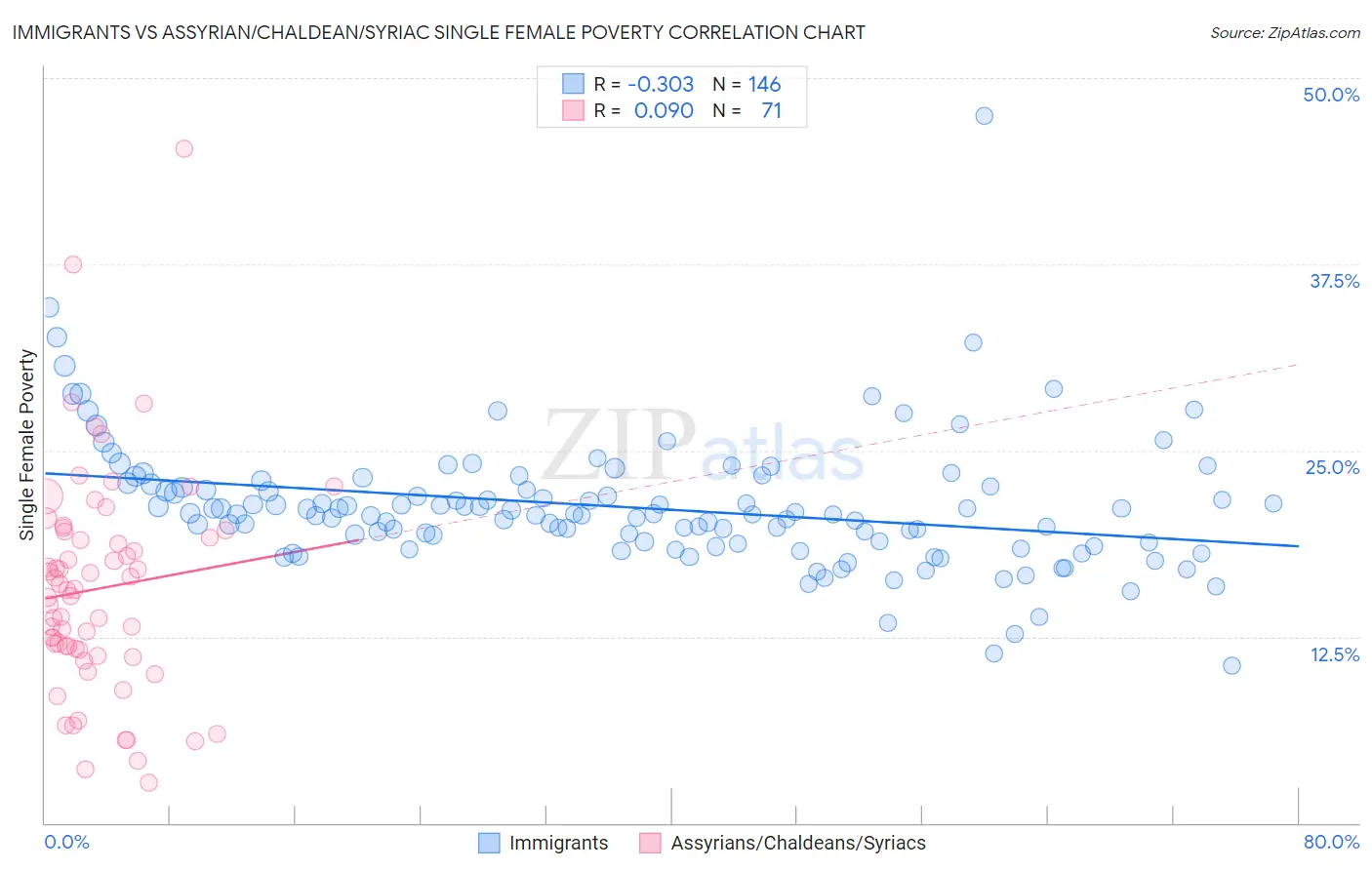 Immigrants vs Assyrian/Chaldean/Syriac Single Female Poverty