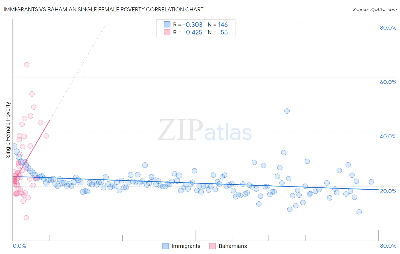 Immigrants vs Bahamian Single Female Poverty