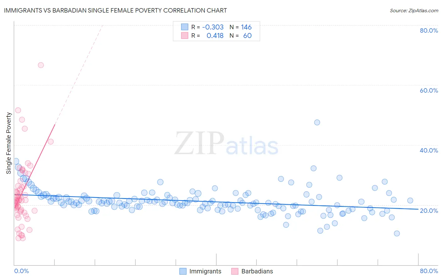 Immigrants vs Barbadian Single Female Poverty
