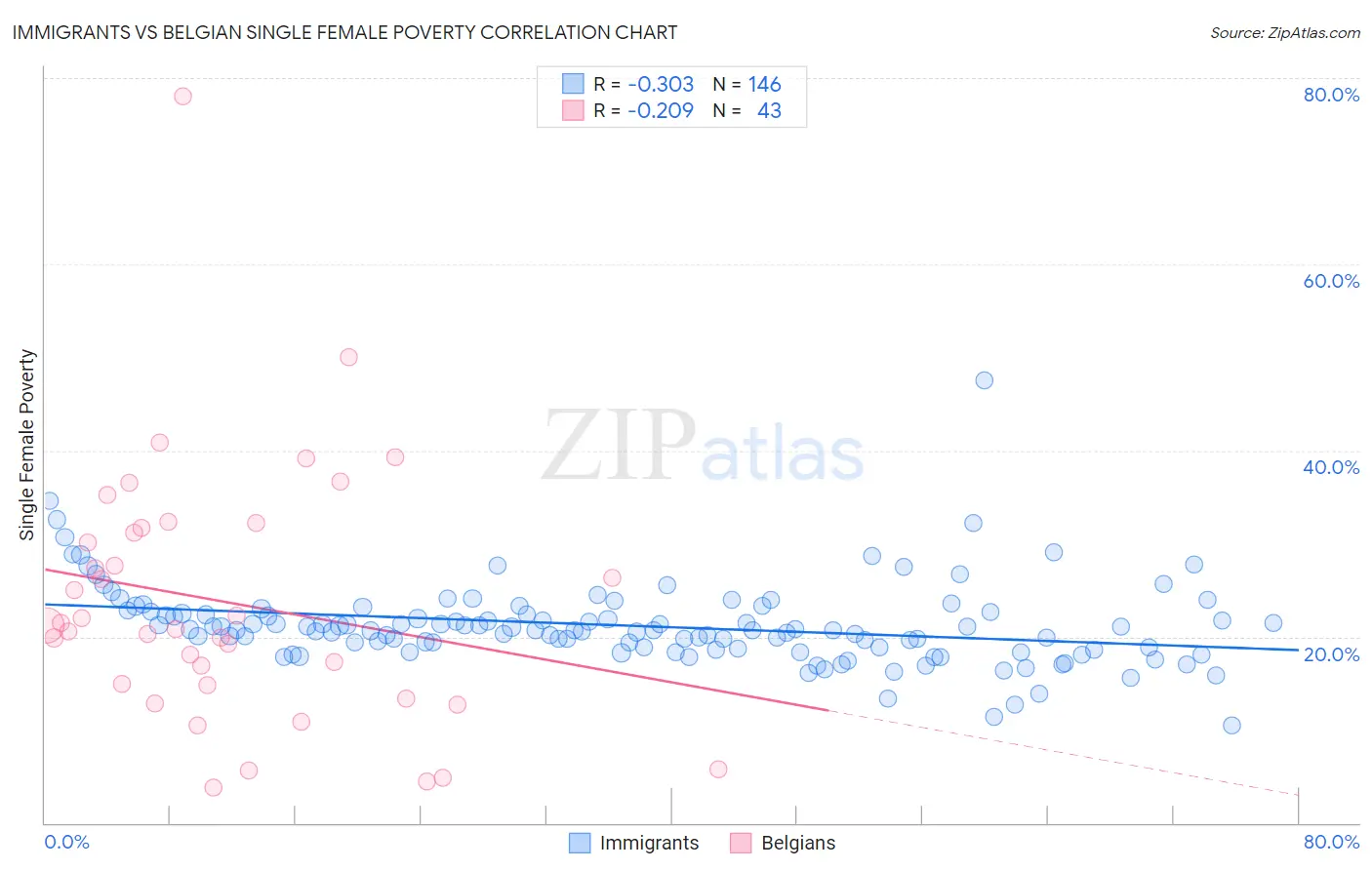 Immigrants vs Belgian Single Female Poverty