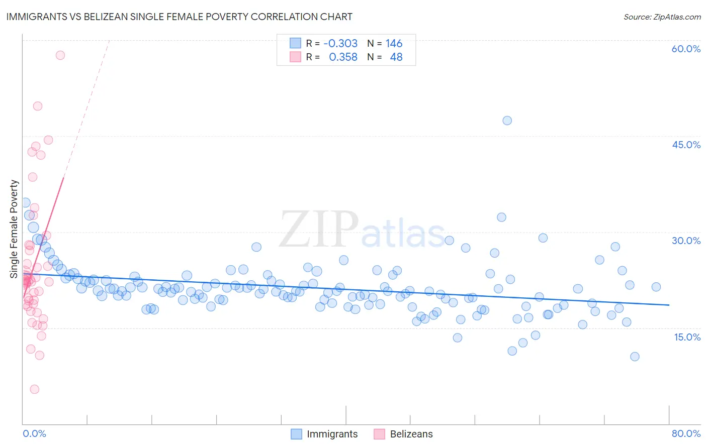 Immigrants vs Belizean Single Female Poverty