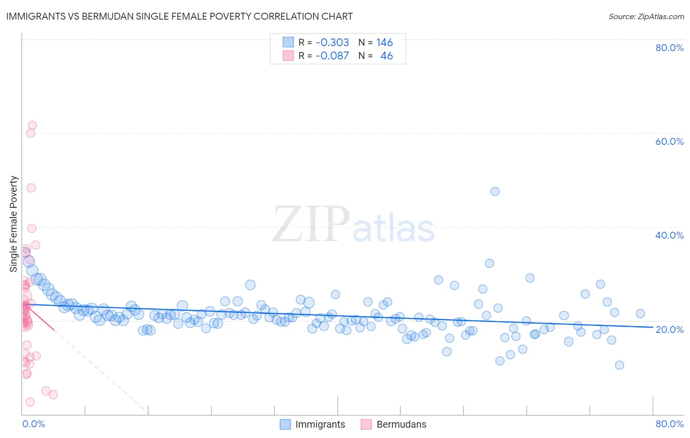 Immigrants vs Bermudan Single Female Poverty