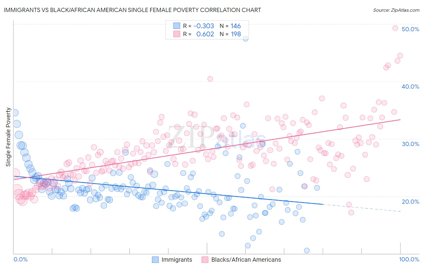 Immigrants vs Black/African American Single Female Poverty