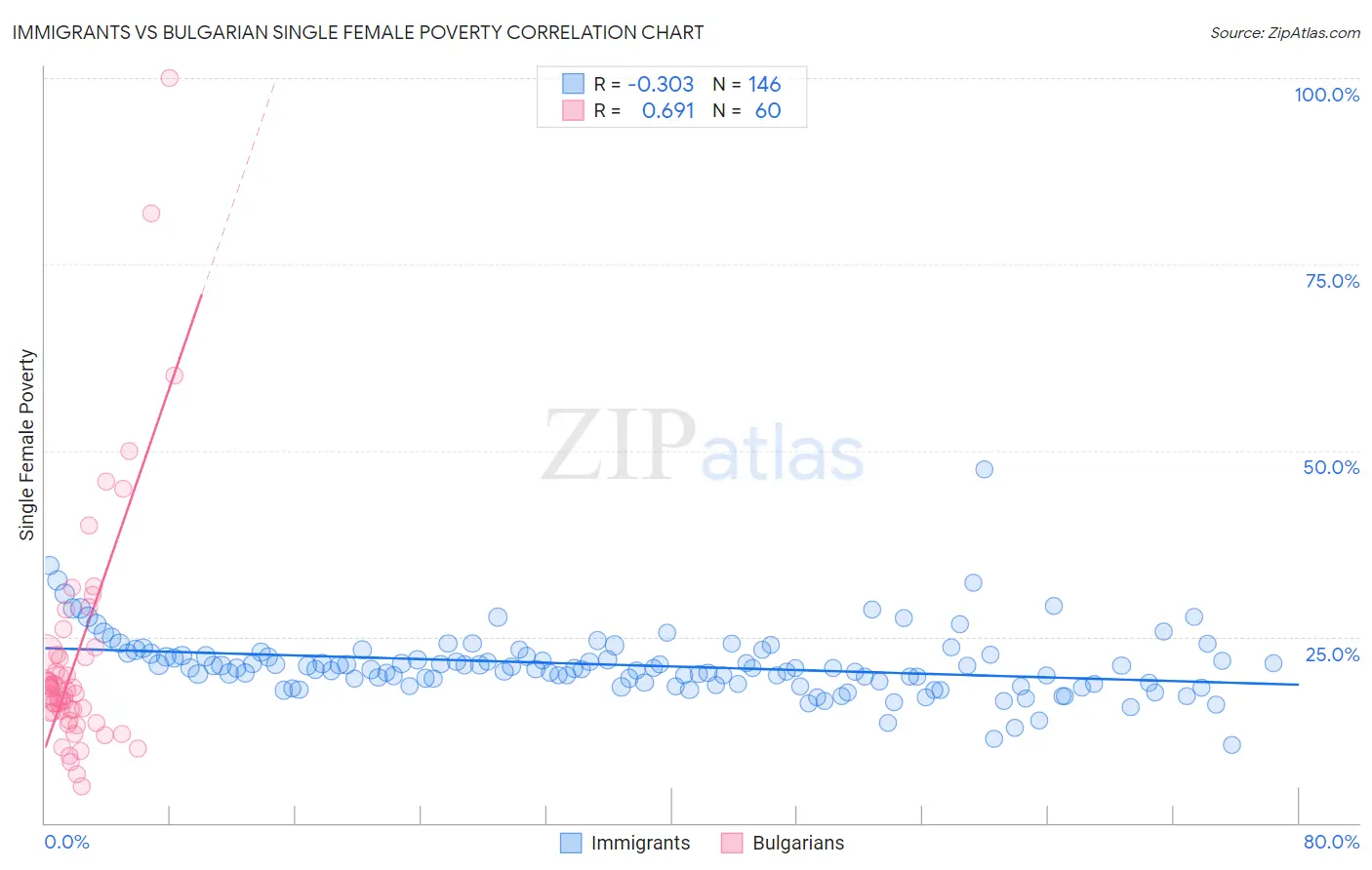Immigrants vs Bulgarian Single Female Poverty
