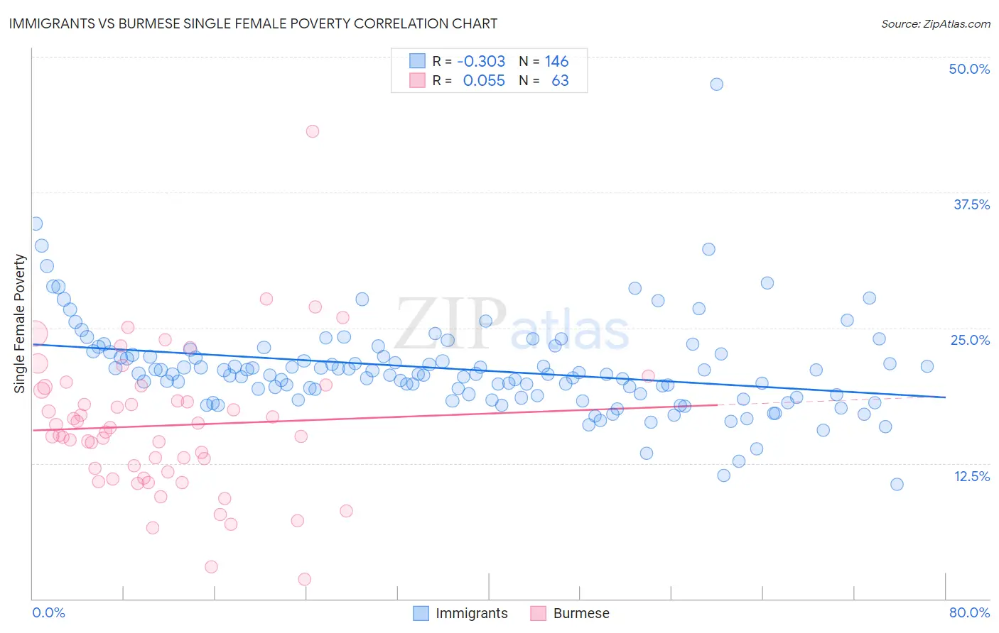 Immigrants vs Burmese Single Female Poverty