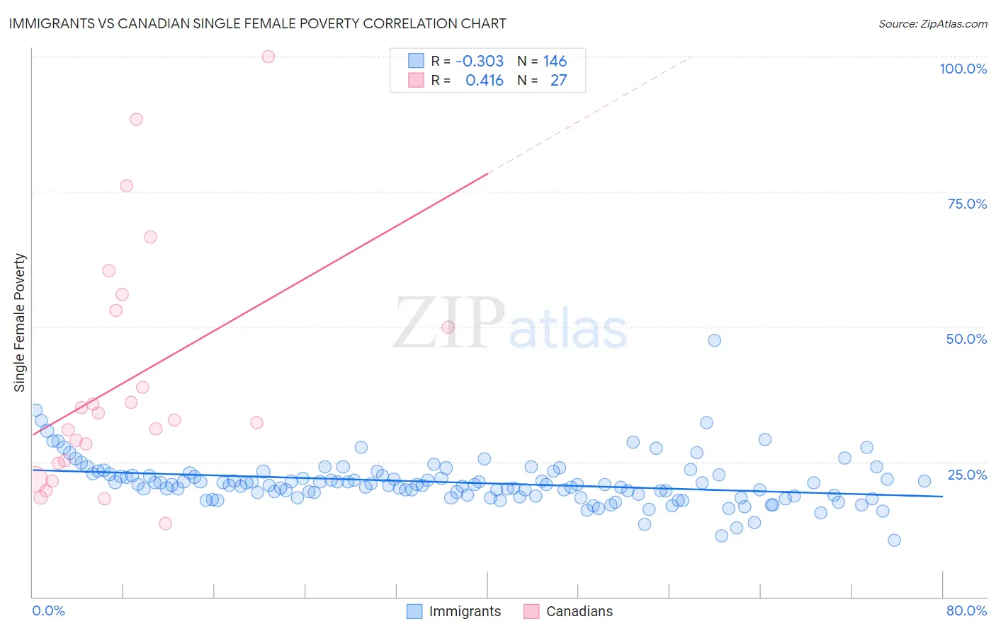Immigrants vs Canadian Single Female Poverty