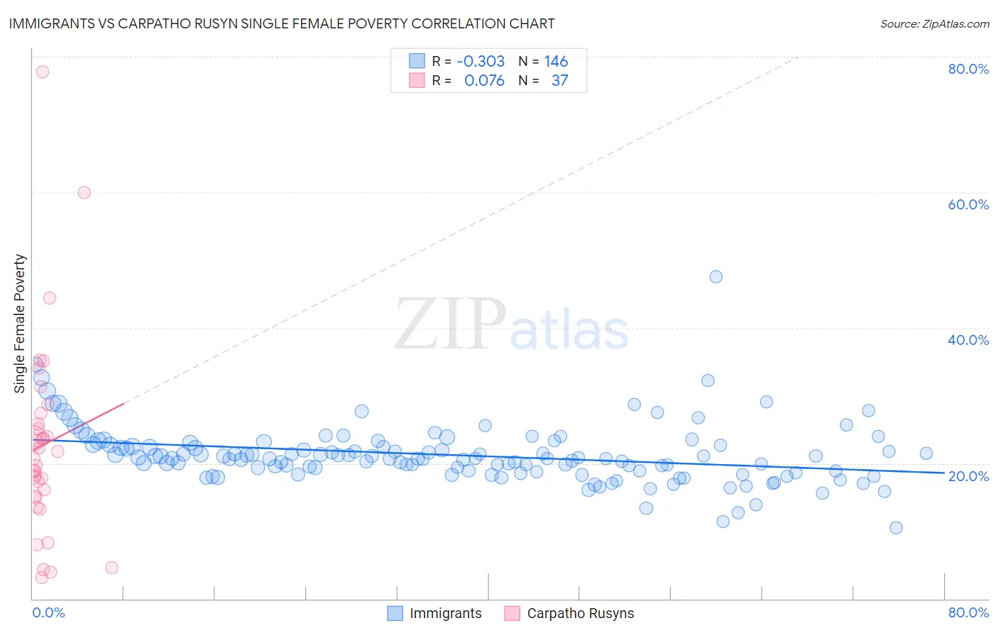 Immigrants vs Carpatho Rusyn Single Female Poverty