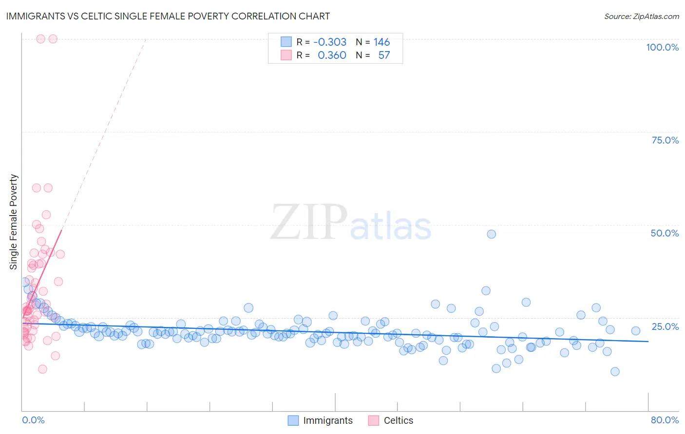 Immigrants vs Celtic Single Female Poverty