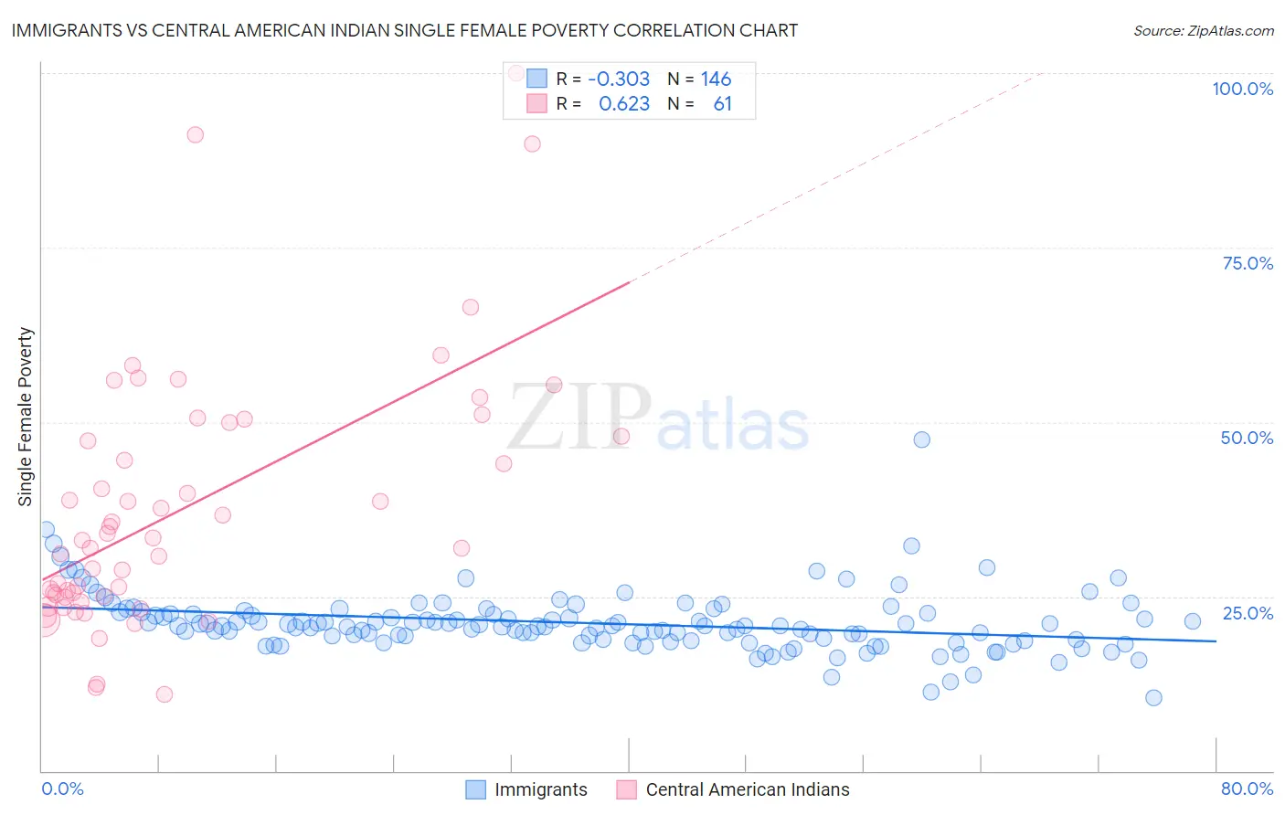 Immigrants vs Central American Indian Single Female Poverty