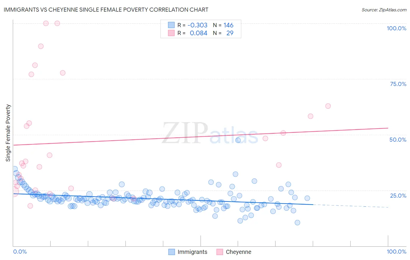 Immigrants vs Cheyenne Single Female Poverty