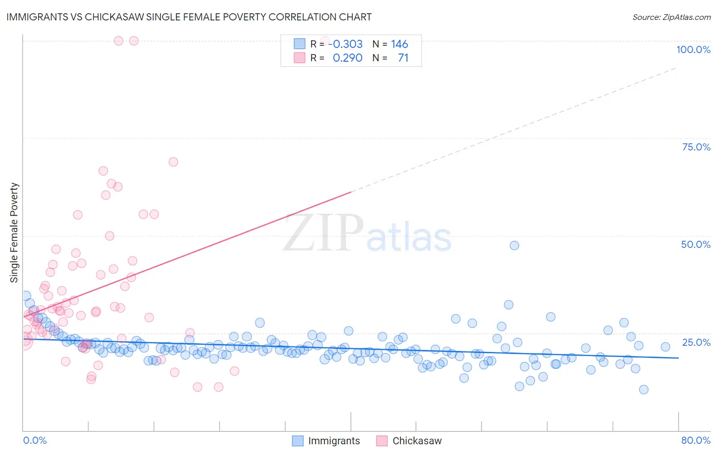 Immigrants vs Chickasaw Single Female Poverty