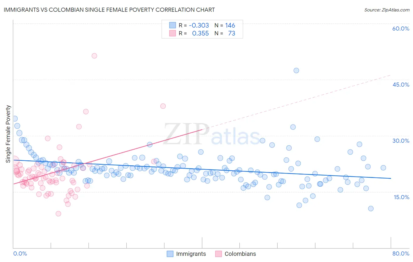 Immigrants vs Colombian Single Female Poverty