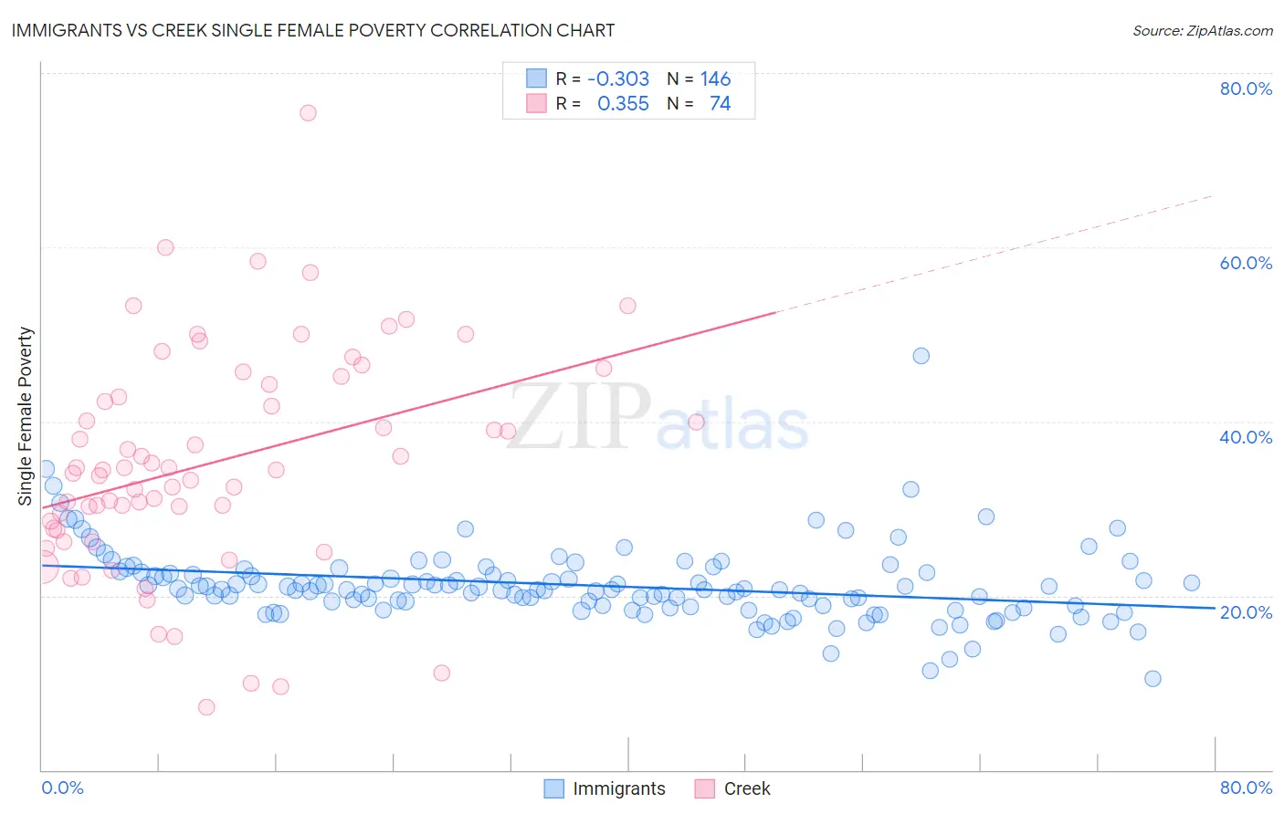 Immigrants vs Creek Single Female Poverty