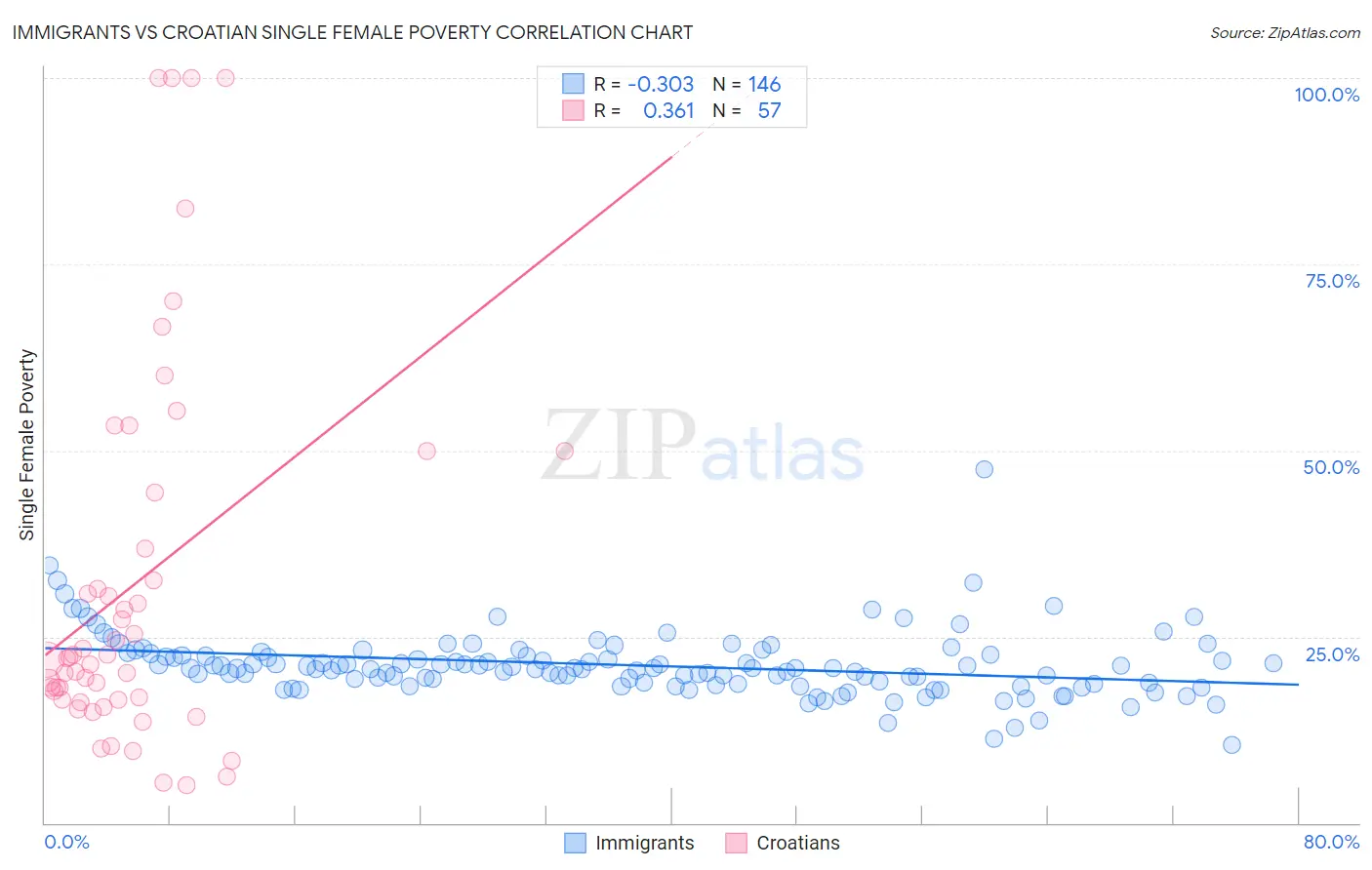Immigrants vs Croatian Single Female Poverty