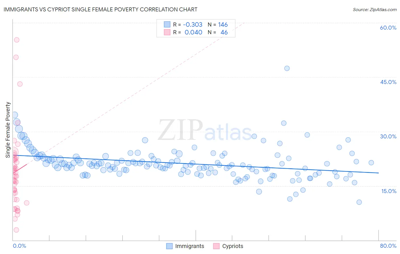 Immigrants vs Cypriot Single Female Poverty