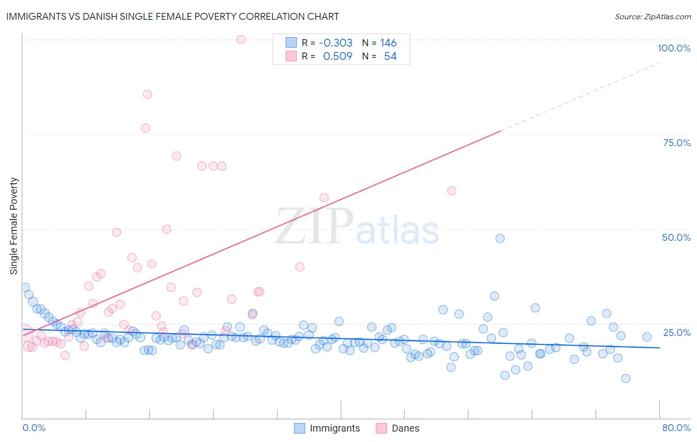 Immigrants vs Danish Single Female Poverty