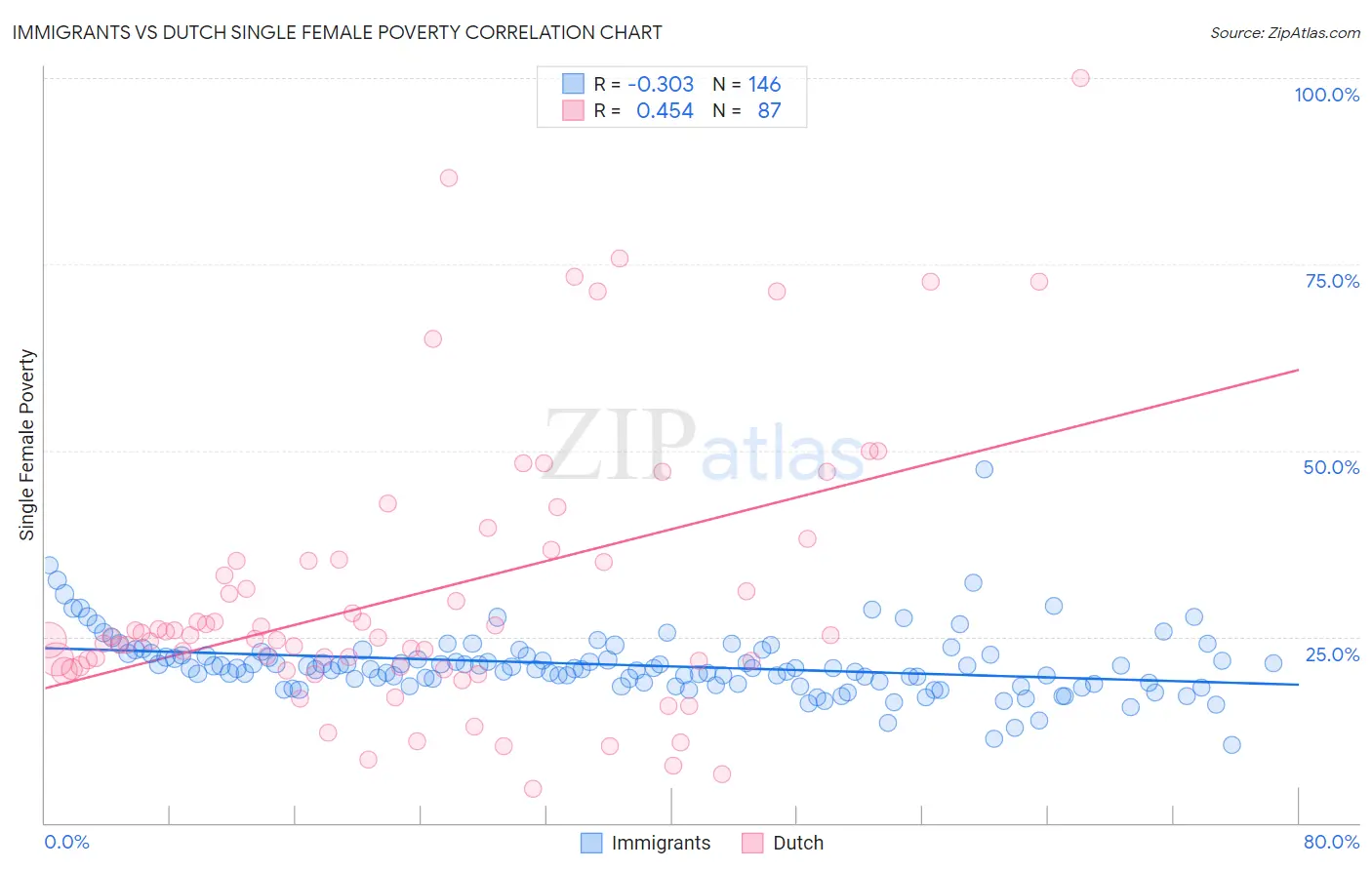 Immigrants vs Dutch Single Female Poverty