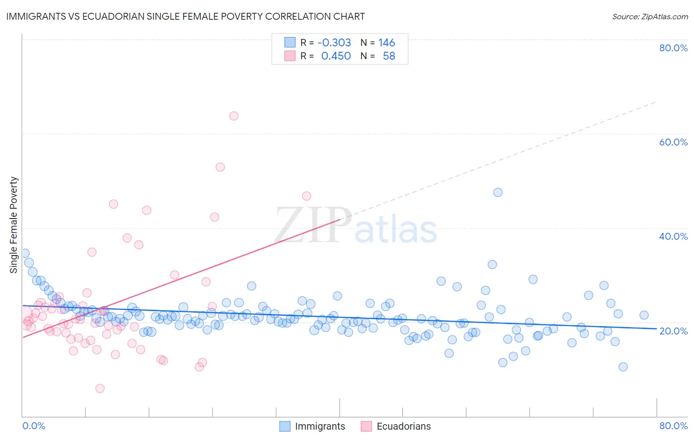 Immigrants vs Ecuadorian Single Female Poverty