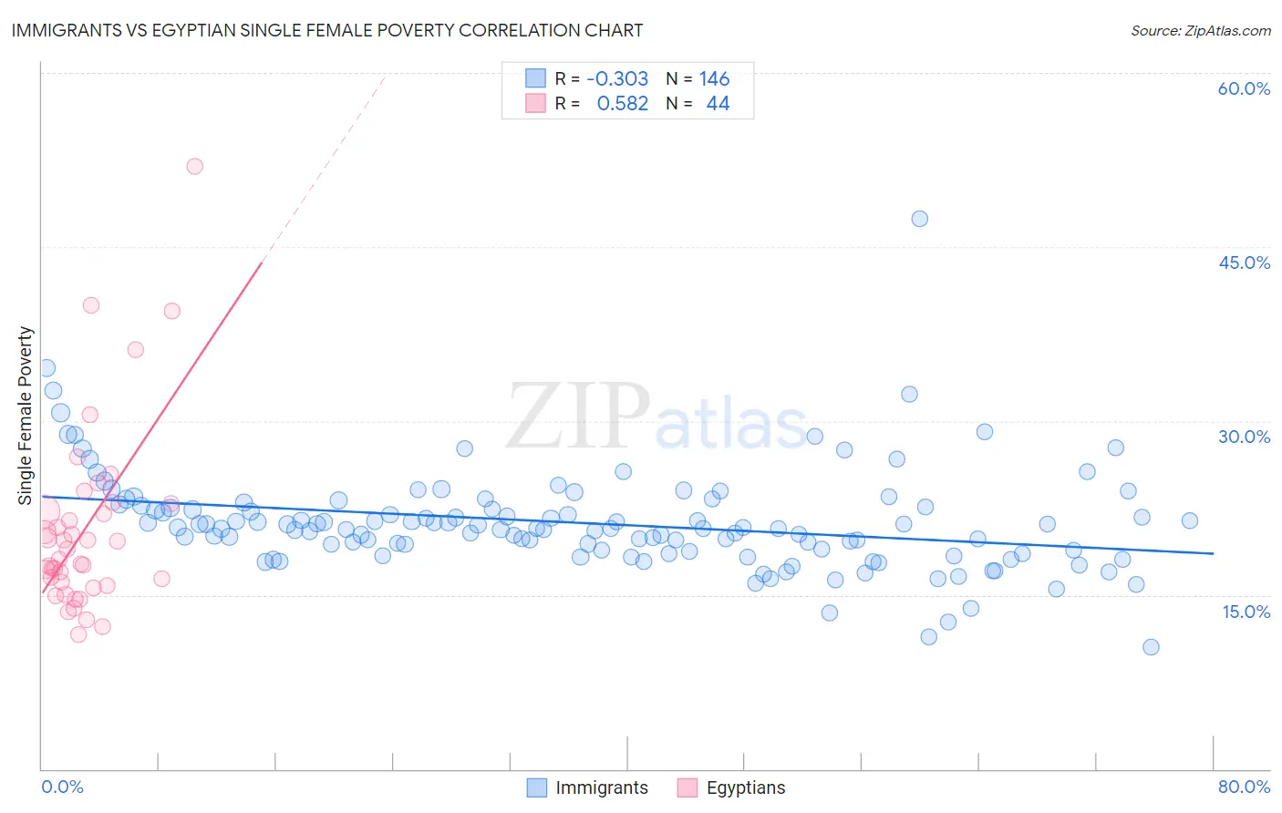 Immigrants vs Egyptian Single Female Poverty
