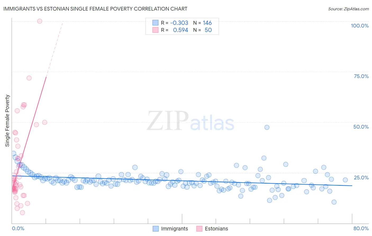 Immigrants vs Estonian Single Female Poverty