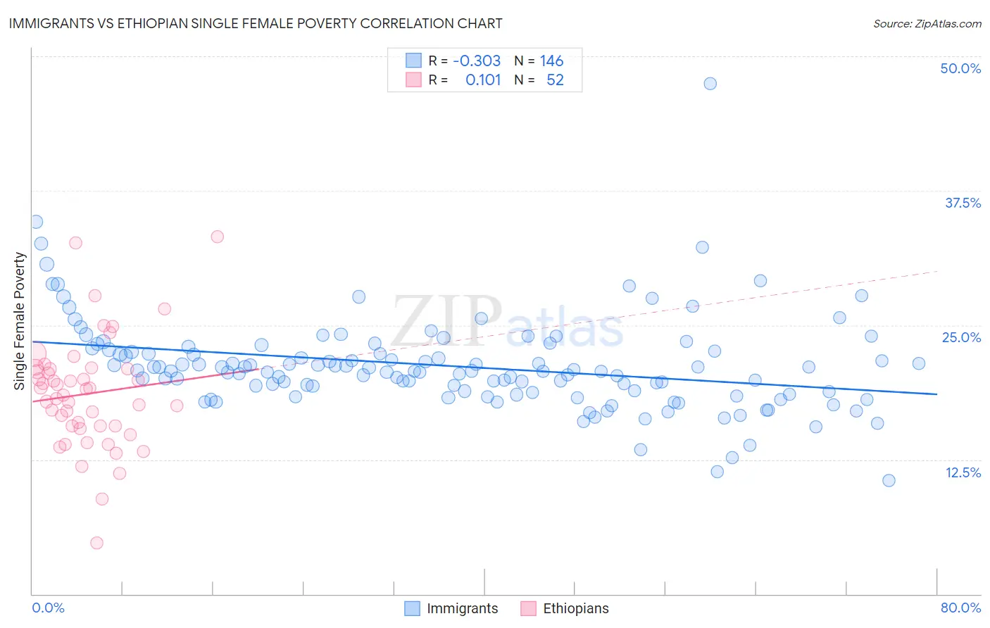 Immigrants vs Ethiopian Single Female Poverty