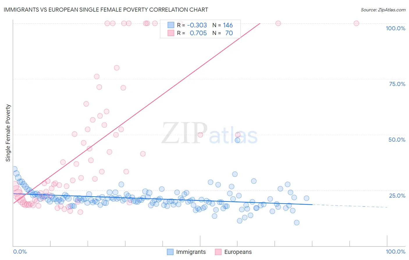 Immigrants vs European Single Female Poverty