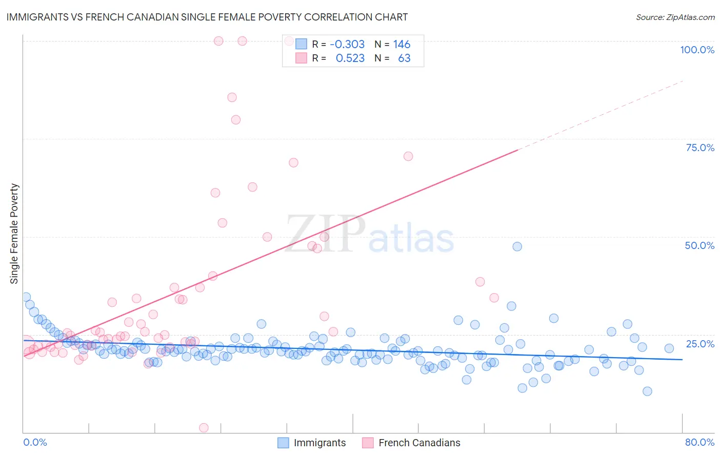 Immigrants vs French Canadian Single Female Poverty