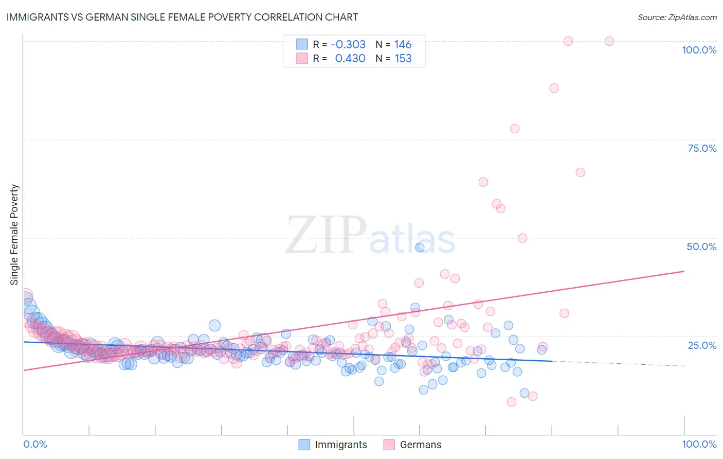 Immigrants vs German Single Female Poverty