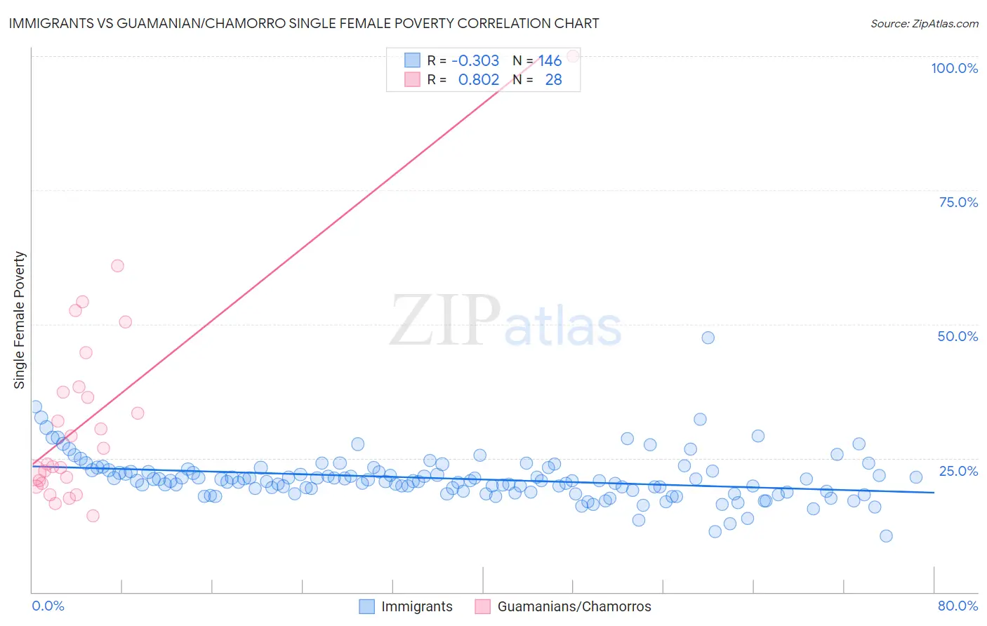 Immigrants vs Guamanian/Chamorro Single Female Poverty